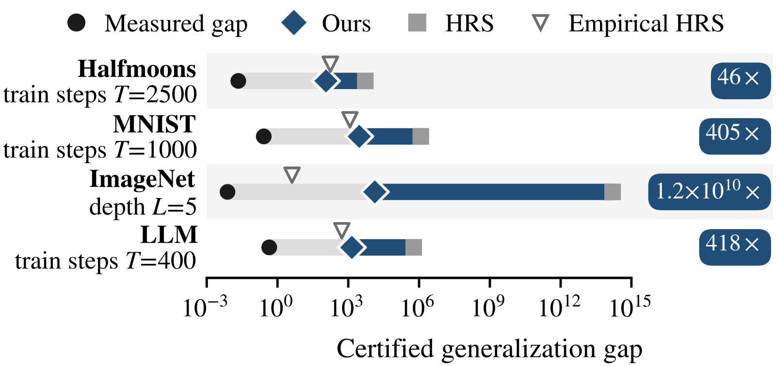 Chart of the certified generalization gap on a log scale for Halfmoons, MNIST, ImageNet and an LLM, comparing the measured gap with the paper's bounds, HRS and empirical HRS.