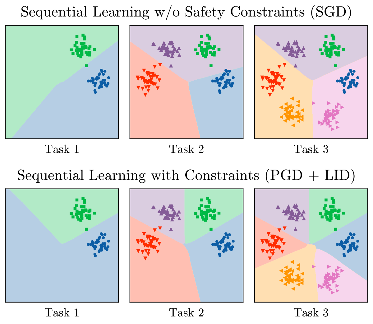 Decision regions on a two-dimensional blobs dataset over three tasks: standard SGD training forgets earlier classes, while training with constraints (PGD + LID) keeps them.
