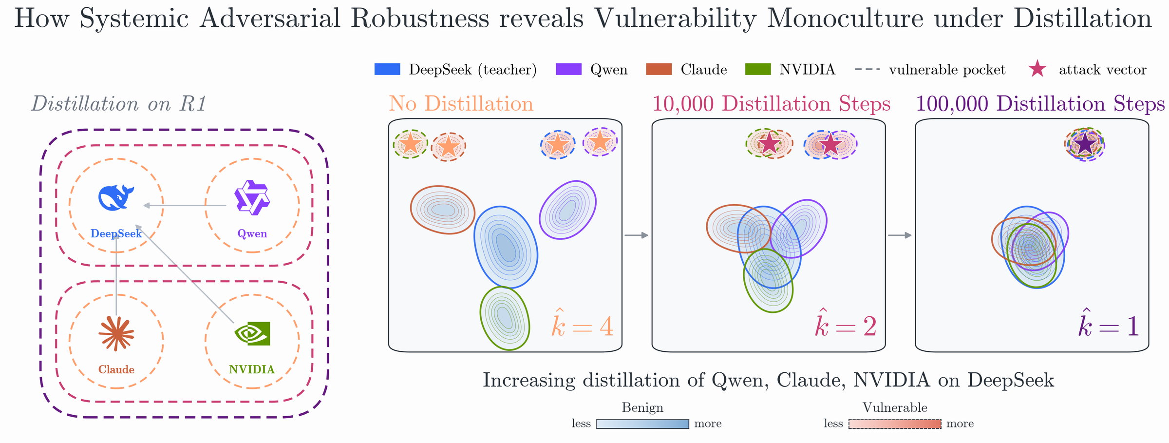 Diagram of four models distilled from DeepSeek: as distillation steps increase, their vulnerable regions merge until a single attack breaks all of them.